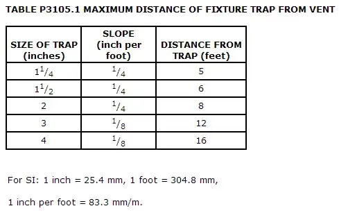 Table P3105.1