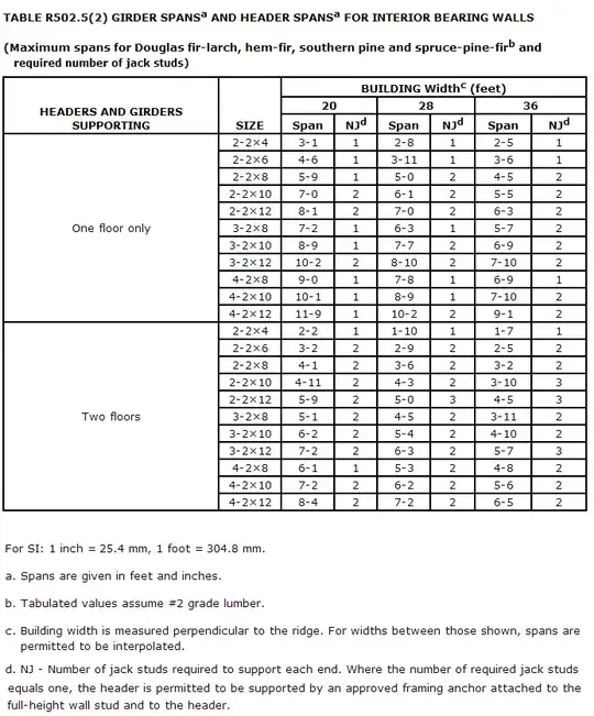Table R502.5(2)