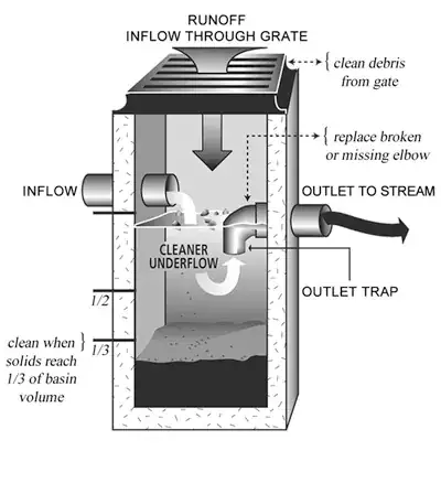 catch basin diagram