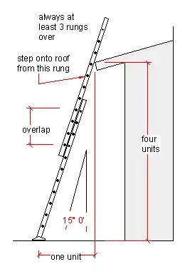 from Wikipedia en.wikipedia.org/wiki/Ladder#Safety 