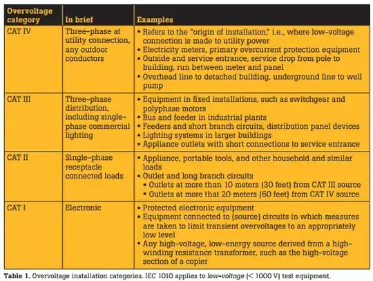 Table showing what CatII, CatIII and CatIV mean