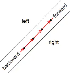 One example for Feature : Forward & backward, left & right