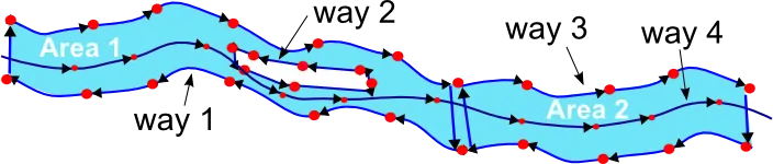 Illustration of the several involved ways in river mapping
