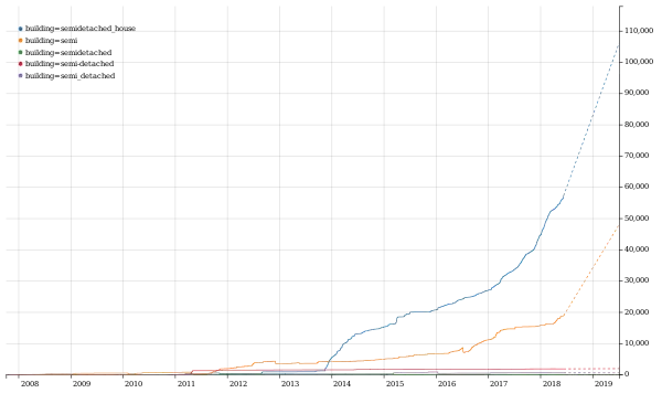 Historical usage of semi & its synonyms